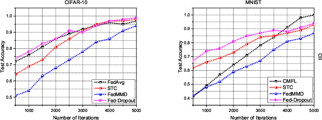 Figure 2 for Evaluating the Communication Efficiency in Federated Learning Algorithms
