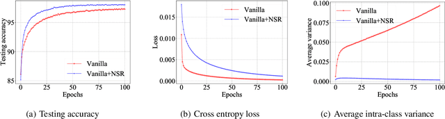 Figure 3 for Neuron with Steady Response Leads to Better Generalization