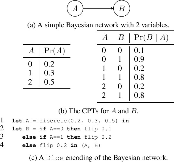 Figure 3 for flip-hoisting: Exploiting Repeated Parameters in Discrete Probabilistic Programs