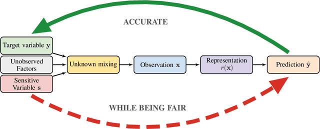 Figure 1 for On the Fairness of Disentangled Representations