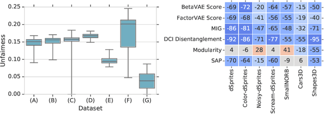 Figure 2 for On the Fairness of Disentangled Representations