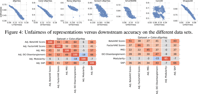 Figure 4 for On the Fairness of Disentangled Representations