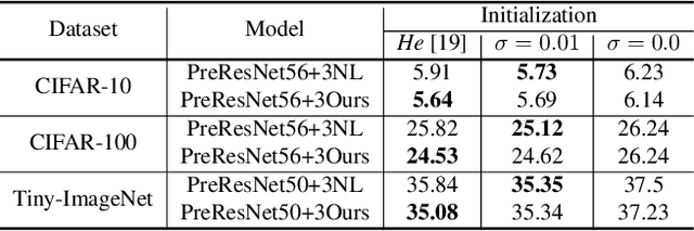 Figure 4 for Rethinking Efficacy of Softmax for Lightweight Non-Local Neural Networks