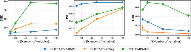 Figure 1 for Towards Federated Bayesian Network Structure Learning with Continuous Optimization