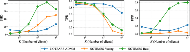 Figure 2 for Towards Federated Bayesian Network Structure Learning with Continuous Optimization