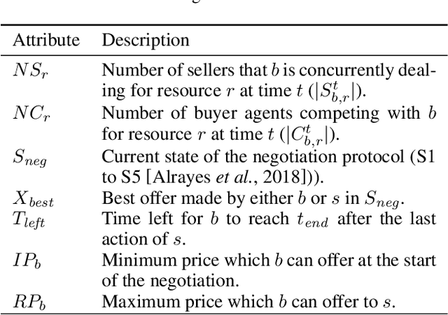 Figure 1 for A Deep Reinforcement Learning Approach to Concurrent Bilateral Negotiation