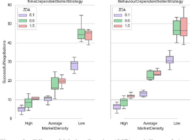 Figure 4 for A Deep Reinforcement Learning Approach to Concurrent Bilateral Negotiation