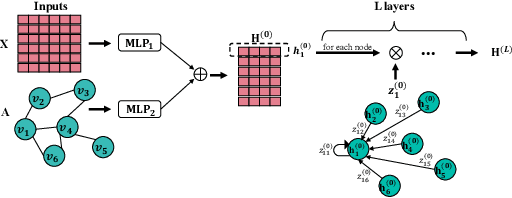 Figure 3 for Finding Global Homophily in Graph Neural Networks When Meeting Heterophily