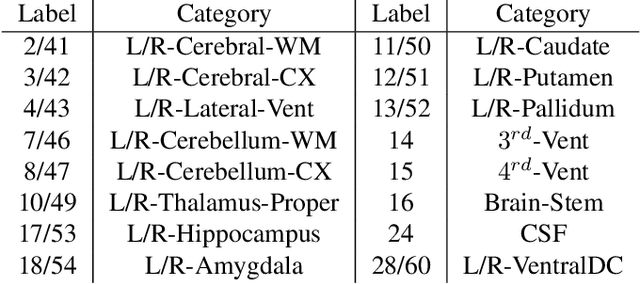 Figure 2 for LT-Net: Label Transfer by Learning Reversible Voxel-wise Correspondence for One-shot Medical Image Segmentation