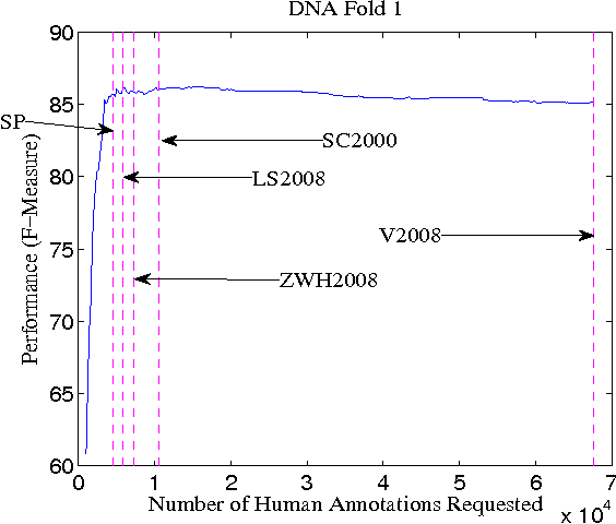 Figure 3 for A Method for Stopping Active Learning Based on Stabilizing Predictions and the Need for User-Adjustable Stopping