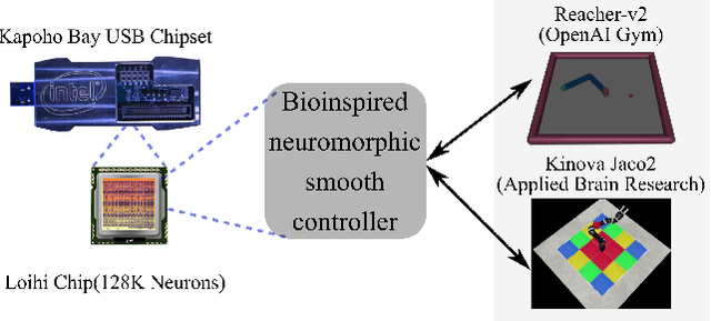 Figure 1 for Bioinspired Smooth Neuromorphic Control for Robotic Arms