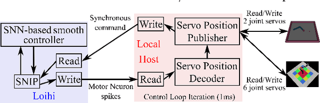 Figure 4 for Bioinspired Smooth Neuromorphic Control for Robotic Arms