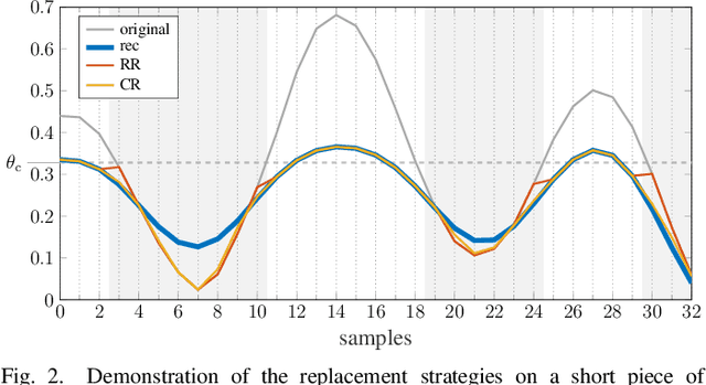 Figure 2 for Audio declipping performance enhancement via crossfading