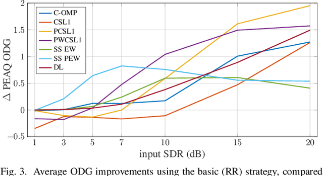 Figure 3 for Audio declipping performance enhancement via crossfading