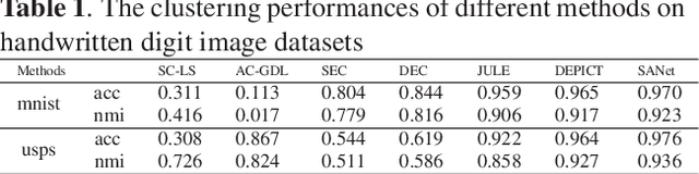 Figure 2 for Spectral Analysis Network for Deep Representation Learning and Image Clustering