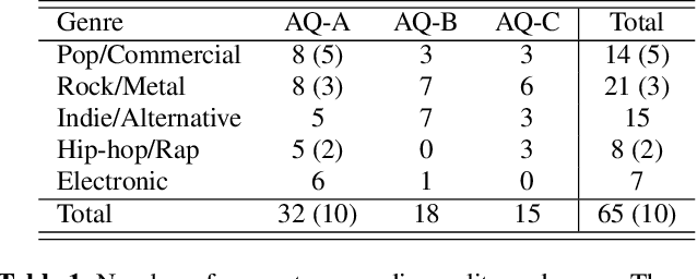Figure 2 for Investigating the efficacy of music version retrieval systems for setlist identification