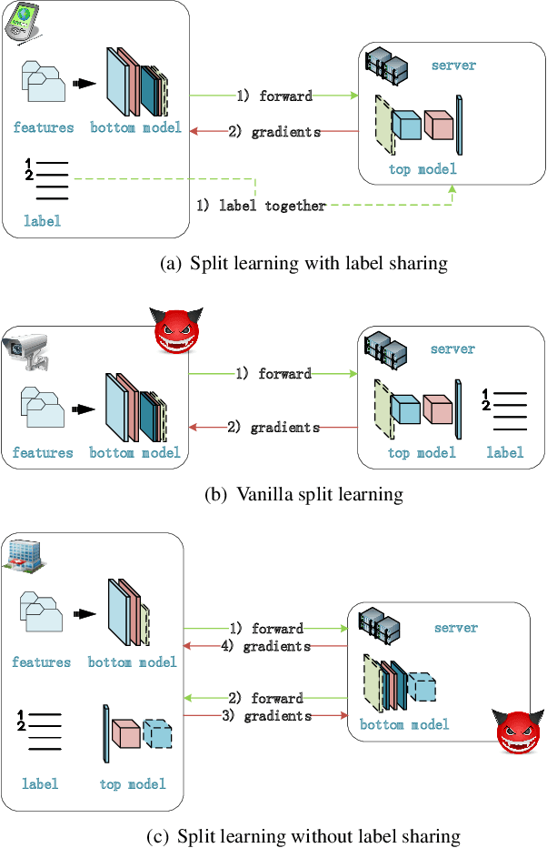 Figure 1 for Clustering Label Inference Attack against Practical Split Learning