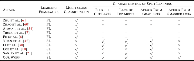 Figure 2 for Clustering Label Inference Attack against Practical Split Learning