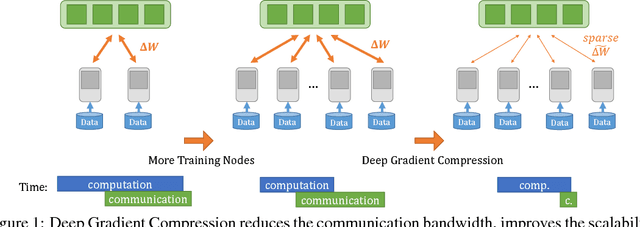 Figure 1 for Deep Gradient Compression: Reducing the Communication Bandwidth for Distributed Training