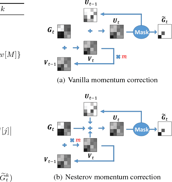 Figure 3 for Deep Gradient Compression: Reducing the Communication Bandwidth for Distributed Training
