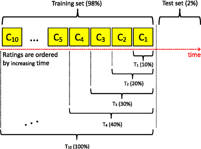 Figure 2 for Dynamic recommender system : using cluster-based biases to improve the accuracy of the predictions