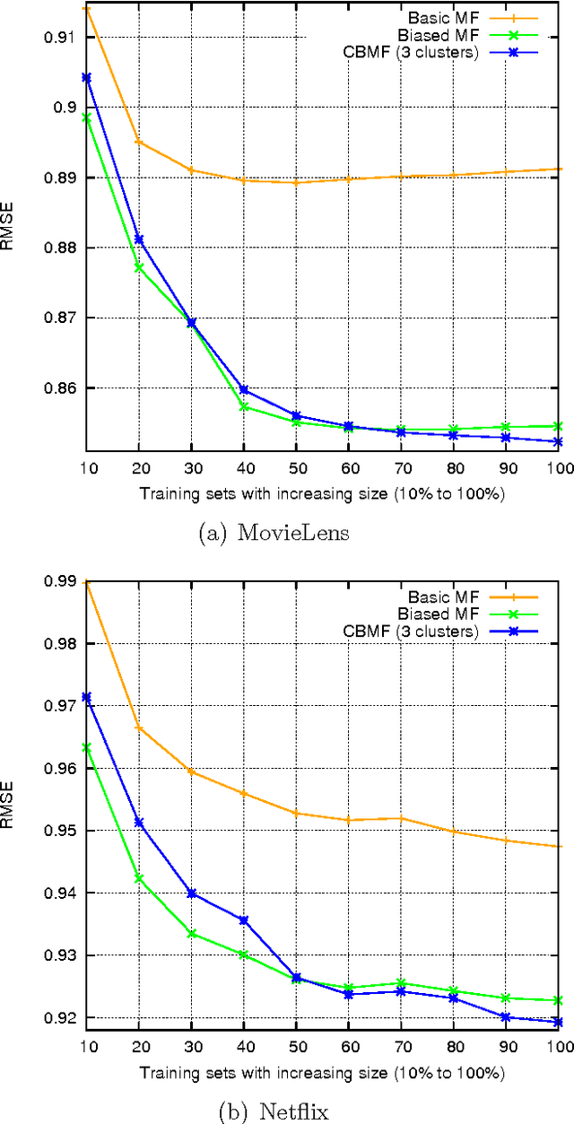 Figure 3 for Dynamic recommender system : using cluster-based biases to improve the accuracy of the predictions