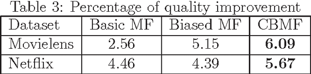 Figure 4 for Dynamic recommender system : using cluster-based biases to improve the accuracy of the predictions