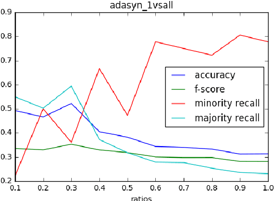 Figure 2 for Study of sampling methods in sentiment analysis of imbalanced data