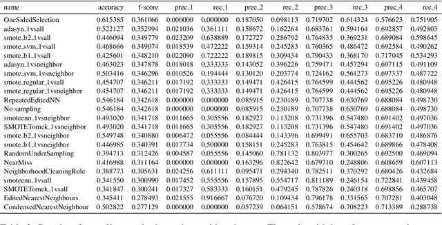 Figure 4 for Study of sampling methods in sentiment analysis of imbalanced data