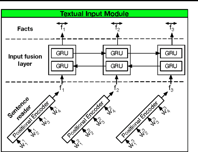 Figure 3 for Dynamic Memory Networks for Visual and Textual Question Answering