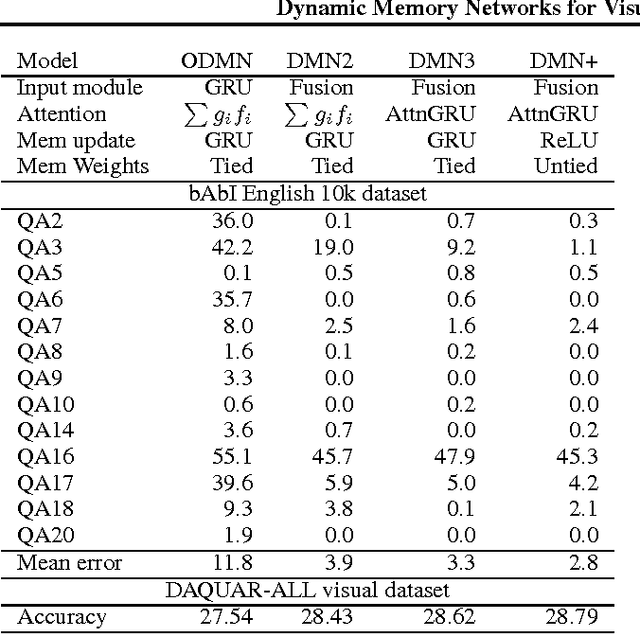 Figure 2 for Dynamic Memory Networks for Visual and Textual Question Answering