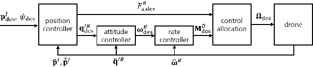 Figure 4 for A Morphing Quadrotor that Can Optimize Morphology for Transportation