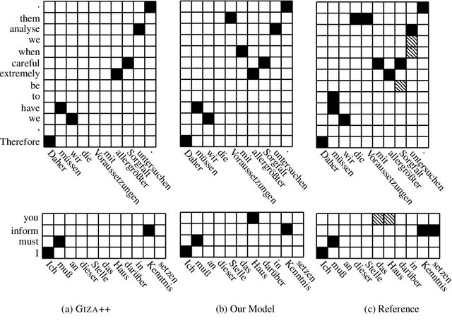 Figure 2 for Jointly Learning to Align and Translate with Transformer Models