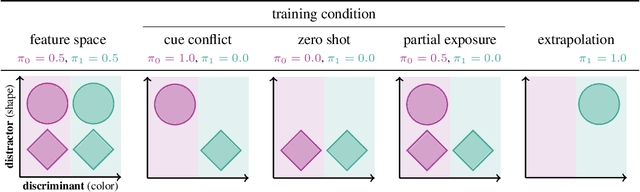 Figure 2 for Distinguishing rule- and exemplar-based generalization in learning systems
