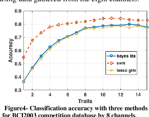 Figure 1 for Comparison of the P300 detection accuracy related to the BCI speller and image recognition scenarios