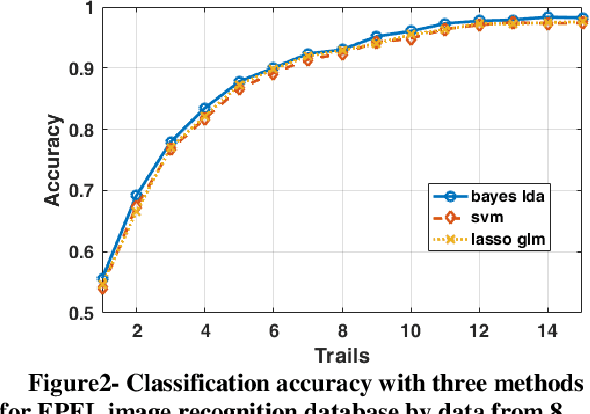 Figure 3 for Comparison of the P300 detection accuracy related to the BCI speller and image recognition scenarios