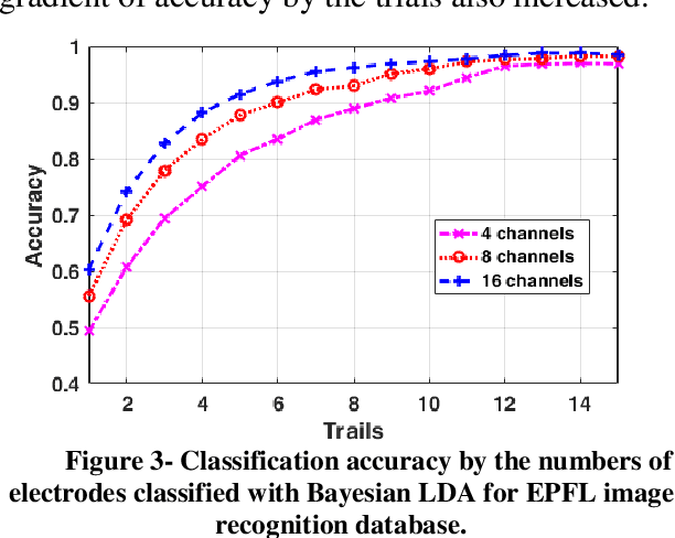 Figure 4 for Comparison of the P300 detection accuracy related to the BCI speller and image recognition scenarios