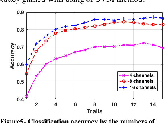 Figure 2 for Comparison of the P300 detection accuracy related to the BCI speller and image recognition scenarios