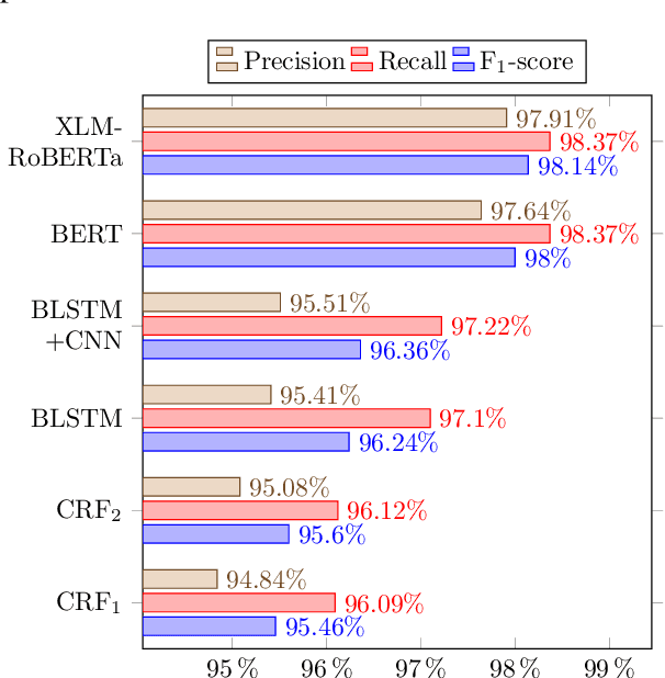 Figure 4 for Persian Ezafe Recognition Using Transformers and Its Role in Part-Of-Speech Tagging