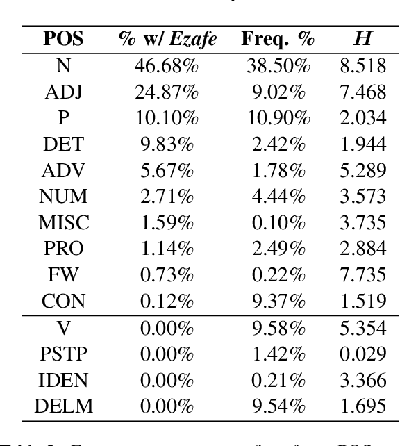 Figure 3 for Persian Ezafe Recognition Using Transformers and Its Role in Part-Of-Speech Tagging