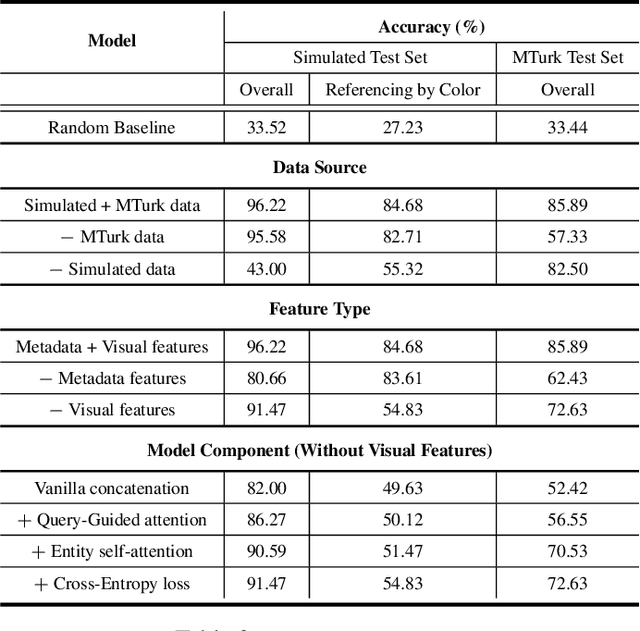 Figure 4 for Building Goal-Oriented Dialogue Systems with Situated Visual Context