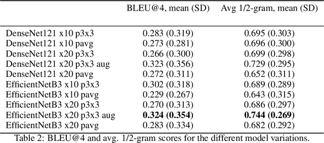 Figure 3 for Inference of captions from histopathological patches