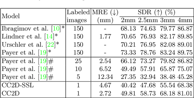 Figure 2 for One-Shot Medical Landmark Detection