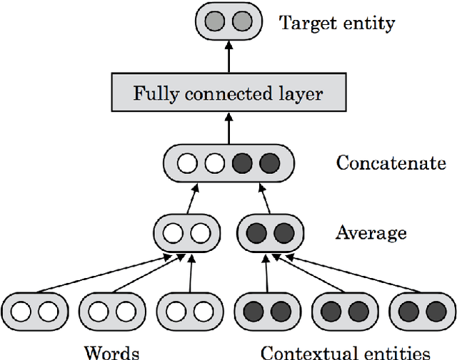 Figure 2 for Representation Learning of Entities and Documents from Knowledge Base Descriptions