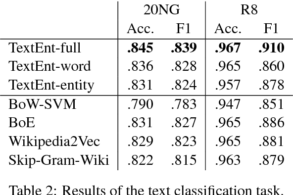 Figure 3 for Representation Learning of Entities and Documents from Knowledge Base Descriptions