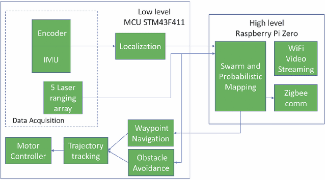 Figure 3 for Decentralized Multi-Floor Exploration by a Swarm of Miniature Robots Teaming with Wall-Climbing Units