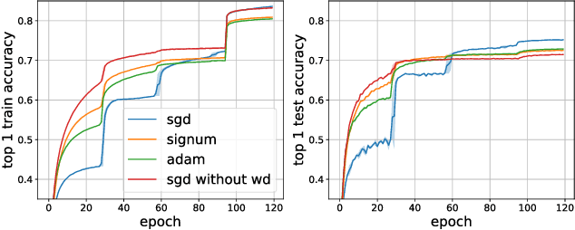 Figure 4 for signSGD: Compressed Optimisation for Non-Convex Problems