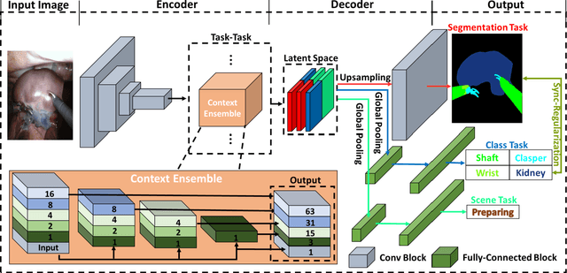 Figure 3 for Task Decomposition and Synchronization for Semantic Biomedical Image Segmentation