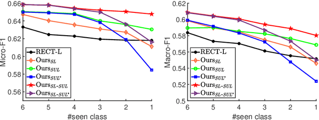 Figure 2 for Expanding Semantic Knowledge for Zero-shot Graph Embedding