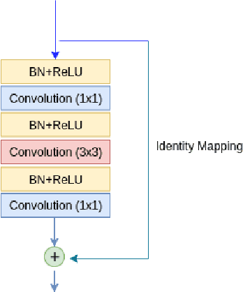 Figure 3 for Multi-Level Contextual Network for Biomedical Image Segmentation